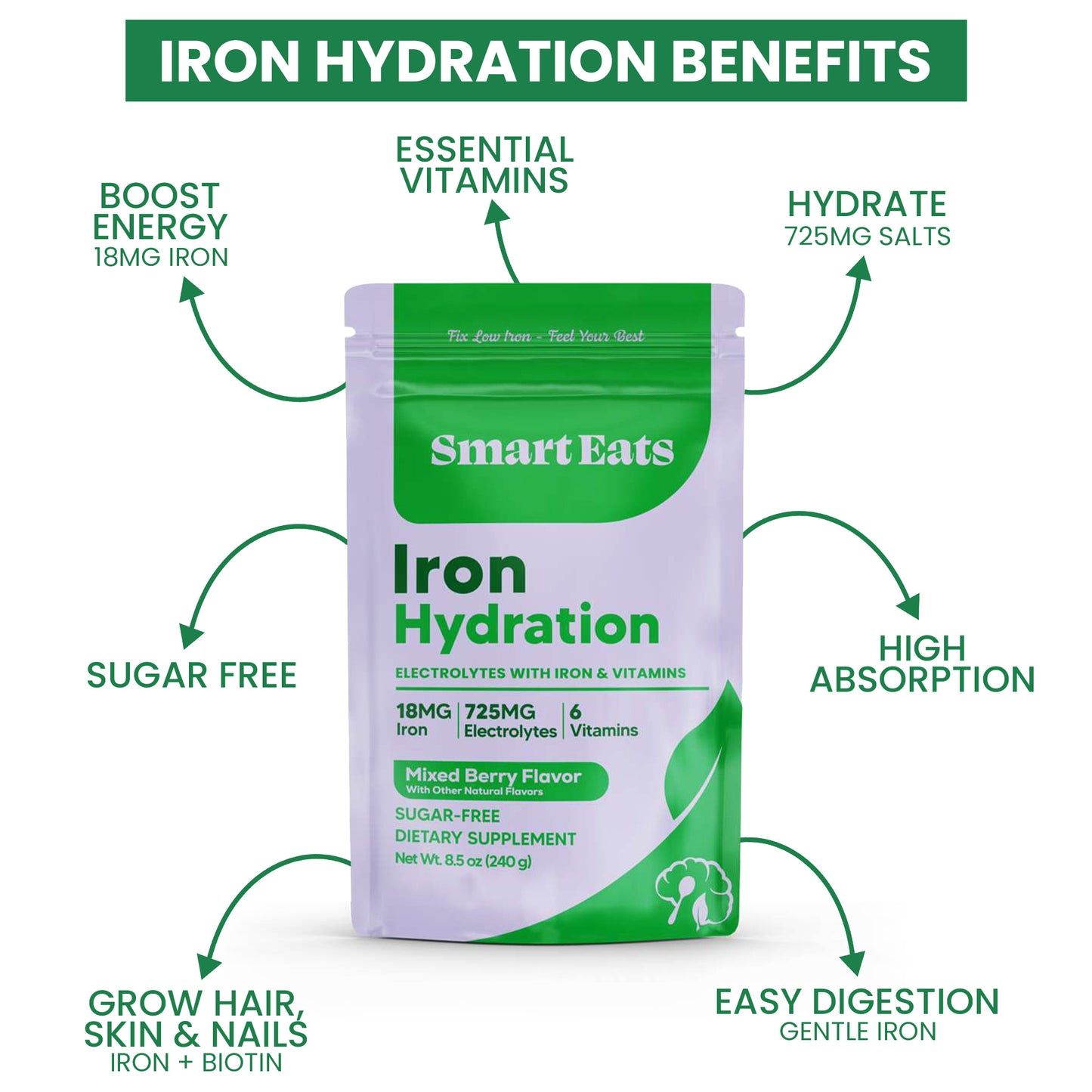 Iron Hydration - 18mg Gentle Iron, 725mg Electrolytes, 6 Vitamins to Boost Absorption, Sugar Free, Simple Ingredients, Mixed Berry Flavor - 30 Scoops