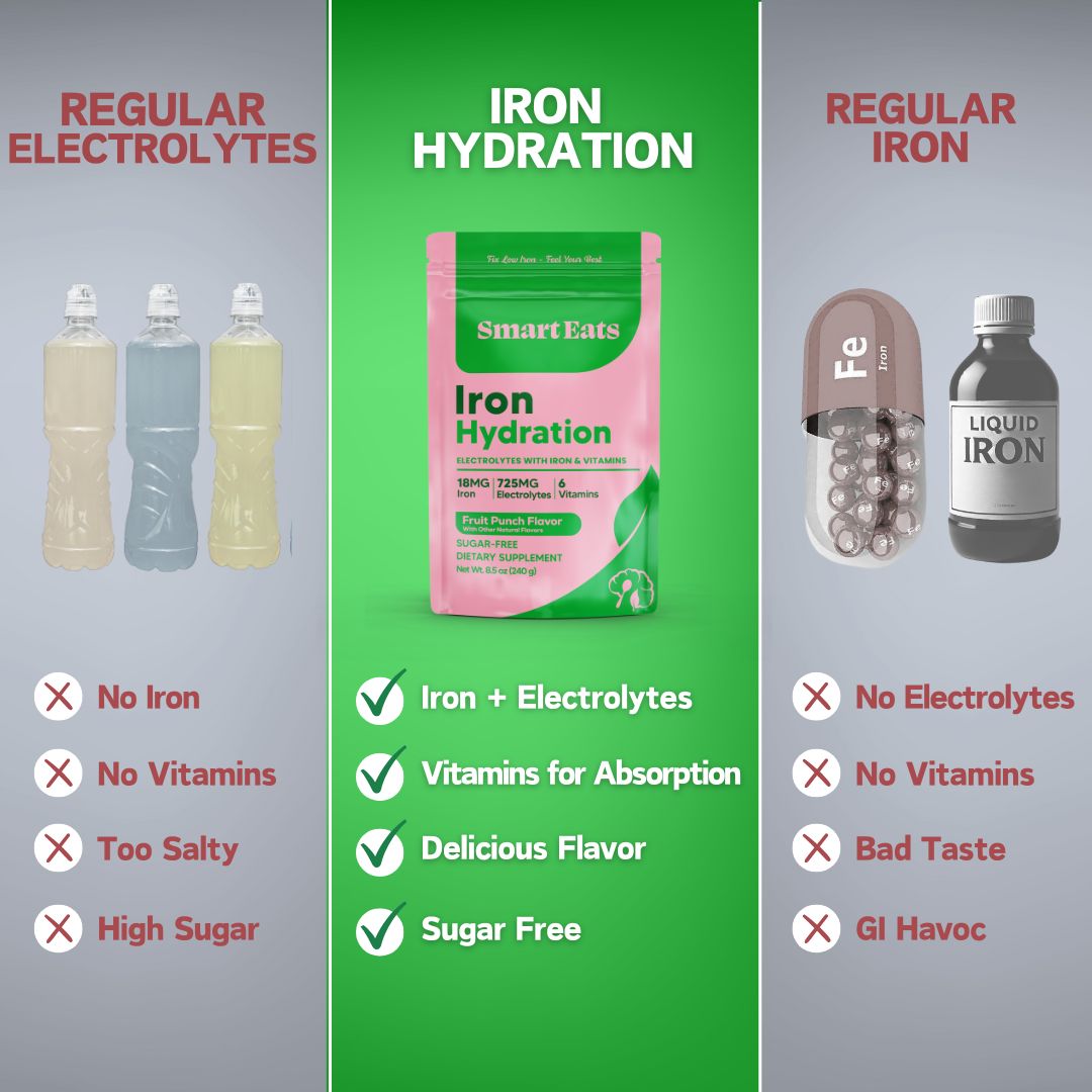 Iron Hydration - 18mg Gentle Iron, 725mg Electrolytes, 6 Vitamins to Boost Absorption, Sugar Free, Simple Ingredients, Fruit Punch Flavor - 30 Scoops