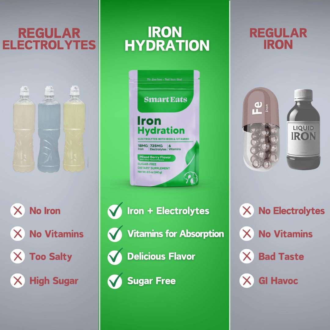 Iron Hydration - 18mg Gentle Iron, 725mg Electrolytes, 6 Vitamins to Boost Absorption, Sugar Free, Simple Ingredients, Mixed Berry Flavor - 30 Scoops