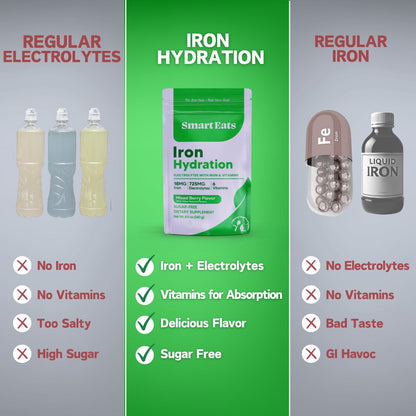 Iron Hydration - 18mg Gentle Iron, 725mg Electrolytes, 6 Vitamins to Boost Absorption, Sugar Free, Simple Ingredients, Mixed Berry Flavor - 30 Scoops