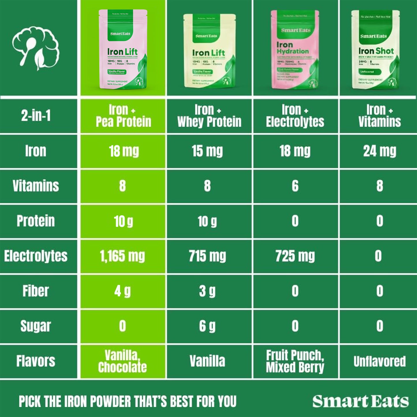 2-in-1: Iron + Protein Powder
